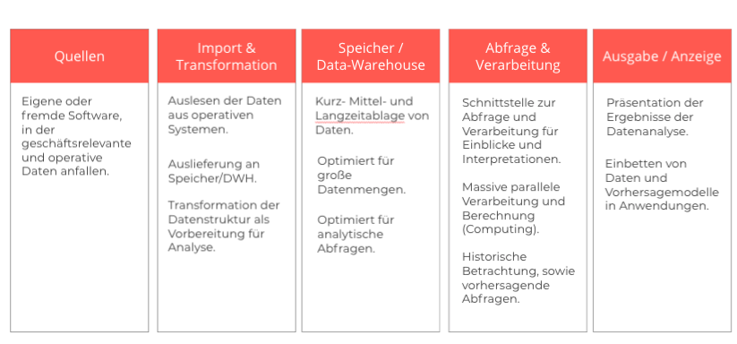 mögliches Modell zum Aufbau einer soliden Datenarchitektur im Partnermarketing.
